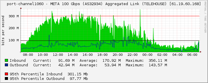 port-channel1060 - META 100 Gbps (AS32934) Aggregated Link (TELEHOUSE) [61.19.60.168]