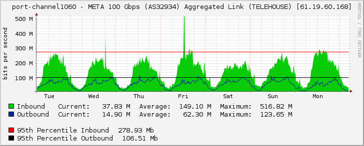 port-channel1060 - META 100 Gbps (AS32934) Aggregated Link (TELEHOUSE) [61.19.60.168]