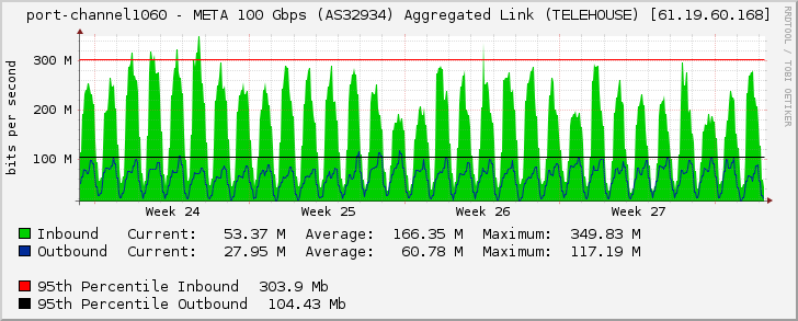 port-channel1060 - META 100 Gbps (AS32934) Aggregated Link (TELEHOUSE) [61.19.60.168]