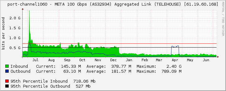 port-channel1060 - META 100 Gbps (AS32934) Aggregated Link (TELEHOUSE) [61.19.60.168]