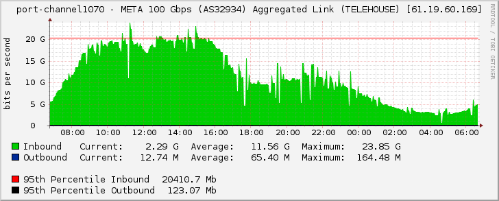 port-channel1070 - META 100 Gbps (AS32934) Aggregated Link (TELEHOUSE) [61.19.60.169]