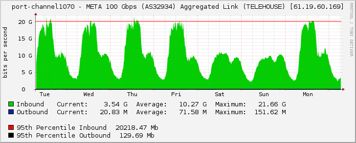 port-channel1070 - META 100 Gbps (AS32934) Aggregated Link (TELEHOUSE) [61.19.60.169]