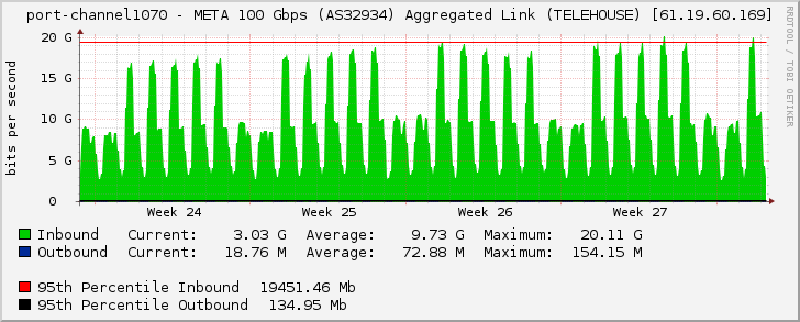 port-channel1070 - META 100 Gbps (AS32934) Aggregated Link (TELEHOUSE) [61.19.60.169]