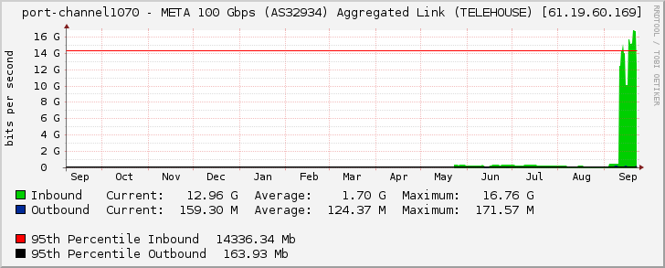 port-channel1070 - META 100 Gbps (AS32934) Aggregated Link (TELEHOUSE) [61.19.60.169]