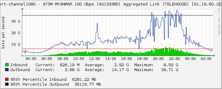 port-channel1080 - ATOM MYANMAR 100 Gbps (AS133385) Aggregated Link (TELEHOUSE) [61.19.60.153]