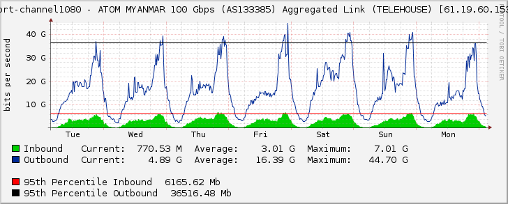 port-channel1080 - ATOM MYANMAR 100 Gbps (AS133385) Aggregated Link (TELEHOUSE) [61.19.60.153]