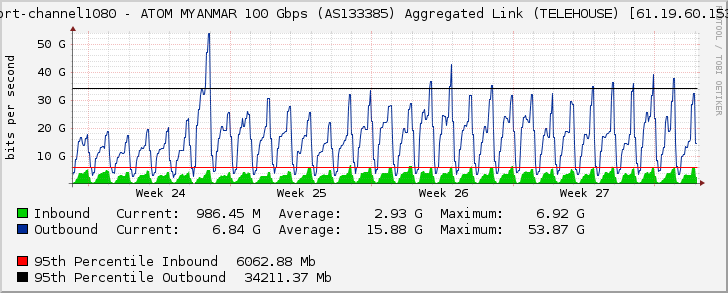 port-channel1080 - ATOM MYANMAR 100 Gbps (AS133385) Aggregated Link (TELEHOUSE) [61.19.60.153]