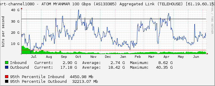 port-channel1080 - ATOM MYANMAR 100 Gbps (AS133385) Aggregated Link (TELEHOUSE) [61.19.60.153]