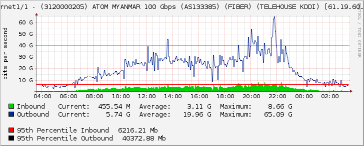 Ethernet1/1 - (3120000205) ATOM MYANMAR 100 Gbps (AS133385) (FIBER) (TELEHOUSE KDDI) [61.19.60.153]