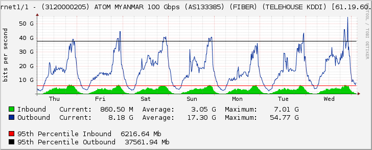 Ethernet1/1 - (3120000205) ATOM MYANMAR 100 Gbps (AS133385) (FIBER) (TELEHOUSE KDDI) [61.19.60.153]