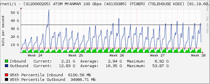 Ethernet1/1 - (3120000205) ATOM MYANMAR 100 Gbps (AS133385) (FIBER) (TELEHOUSE KDDI) [61.19.60.153]