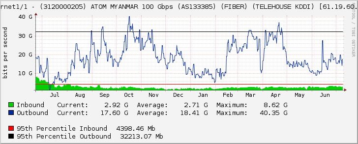 Ethernet1/1 - (3120000205) ATOM MYANMAR 100 Gbps (AS133385) (FIBER) (TELEHOUSE KDDI) [61.19.60.153]