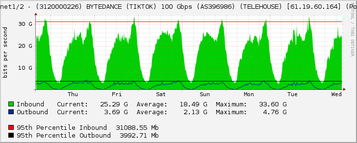 Ethernet1/2 - (3120000226) BYTEDANCE (TIKTOK) 100 Gbps (AS396986) (TELEHOUSE) [61.19.60.164] (Po1020)