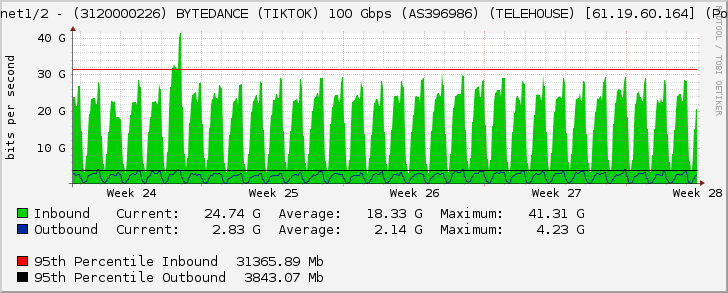 Ethernet1/2 - (3120000226) BYTEDANCE (TIKTOK) 100 Gbps (AS396986) (TELEHOUSE) [61.19.60.164] (Po1020)