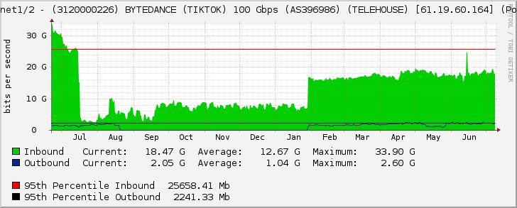 Ethernet1/2 - (3120000226) BYTEDANCE (TIKTOK) 100 Gbps (AS396986) (TELEHOUSE) [61.19.60.164] (Po1020)