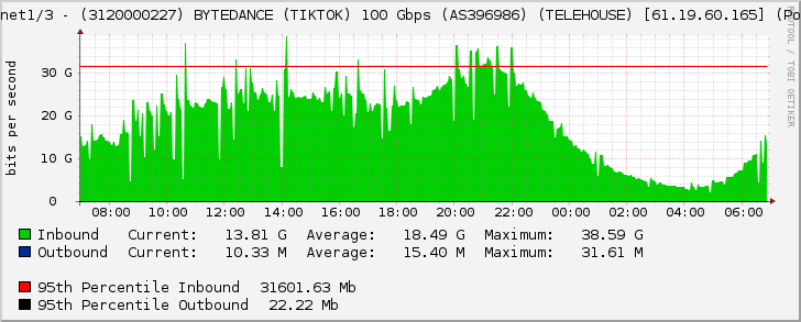 Ethernet1/3 - (3120000227) BYTEDANCE (TIKTOK) 100 Gbps (AS396986) (TELEHOUSE) [61.19.60.165] (Po1030)