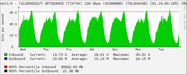 Ethernet1/3 - (3120000227) BYTEDANCE (TIKTOK) 100 Gbps (AS396986) (TELEHOUSE) [61.19.60.165] (Po1030)