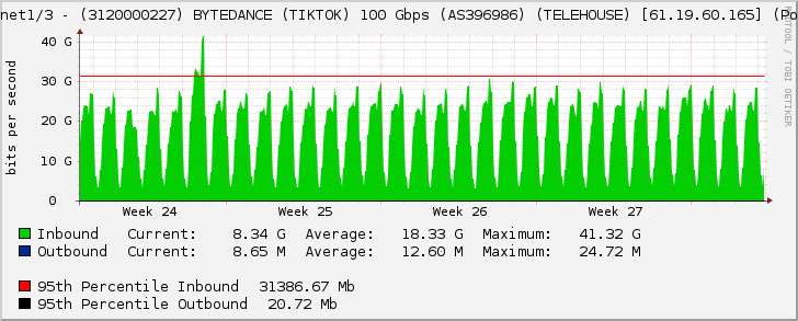 Ethernet1/3 - (3120000227) BYTEDANCE (TIKTOK) 100 Gbps (AS396986) (TELEHOUSE) [61.19.60.165] (Po1030)