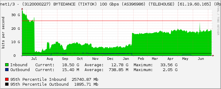 Ethernet1/3 - (3120000227) BYTEDANCE (TIKTOK) 100 Gbps (AS396986) (TELEHOUSE) [61.19.60.165] (Po1030)