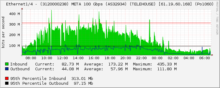 Ethernet1/4 - (3120000238) META 100 Gbps (AS32934) (TELEHOUSE) [61.19.60.168] (Po1060)