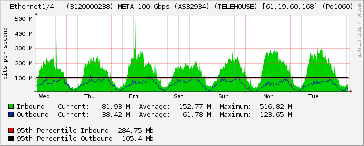 Ethernet1/4 - (3120000238) META 100 Gbps (AS32934) (TELEHOUSE) [61.19.60.168] (Po1060)