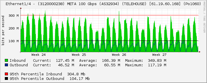 Ethernet1/4 - (3120000238) META 100 Gbps (AS32934) (TELEHOUSE) [61.19.60.168] (Po1060)