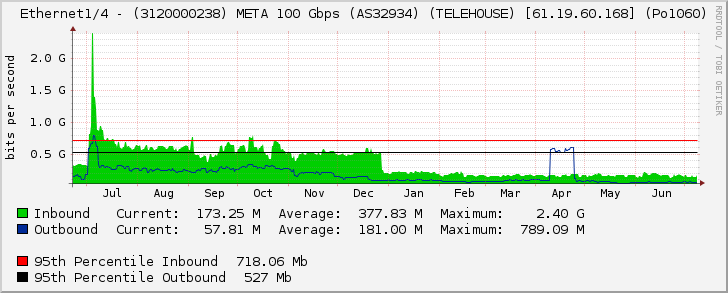 Ethernet1/4 - (3120000238) META 100 Gbps (AS32934) (TELEHOUSE) [61.19.60.168] (Po1060)