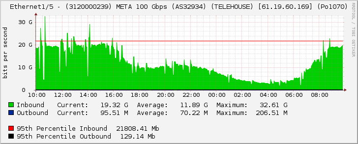 Ethernet1/5 - (3120000239) META 100 Gbps (AS32934) (TELEHOUSE) [61.19.60.169] (Po1070)