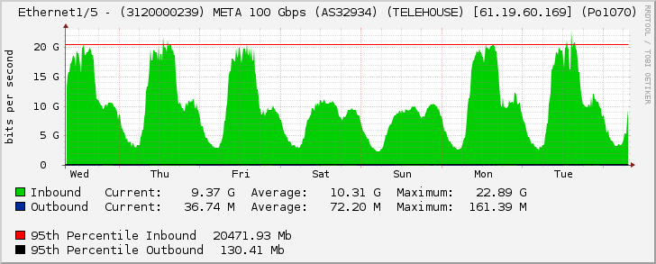 Ethernet1/5 - (3120000239) META 100 Gbps (AS32934) (TELEHOUSE) [61.19.60.169] (Po1070)