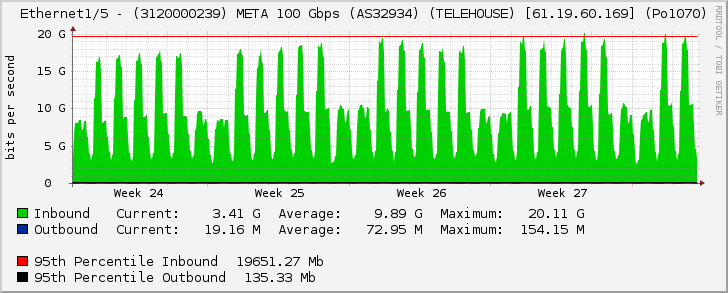 Ethernet1/5 - (3120000239) META 100 Gbps (AS32934) (TELEHOUSE) [61.19.60.169] (Po1070)