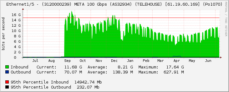 Ethernet1/5 - (3120000239) META 100 Gbps (AS32934) (TELEHOUSE) [61.19.60.169] (Po1070)