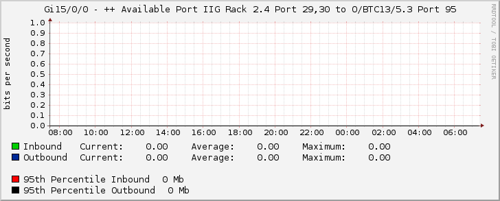 Gi15/0/0 - ++ Available Port IIG Rack 2.4 Port 29,30 to O/BTC13/5.3 Port 95