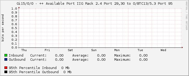 Gi15/0/0 - ++ Available Port IIG Rack 2.4 Port 29,30 to O/BTC13/5.3 Port 95