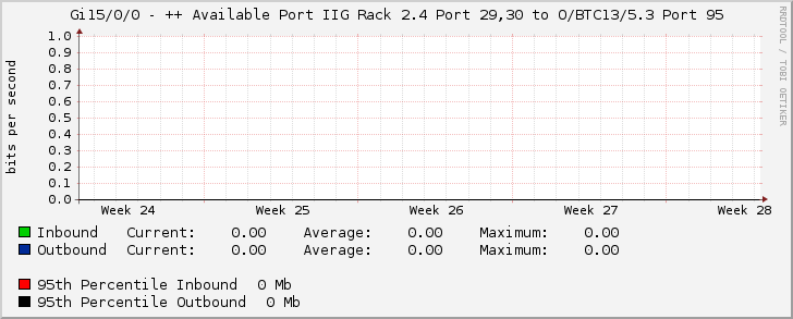 Gi15/0/0 - ++ Available Port IIG Rack 2.4 Port 29,30 to O/BTC13/5.3 Port 95