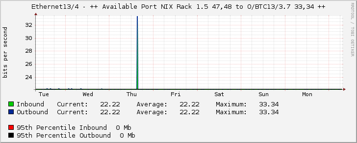 Ethernet13/4 - ++ Available Port NIX Rack 1.5 47,48 to O/BTC13/3.7 33,34 ++