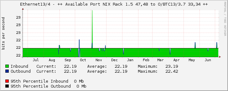 Ethernet13/4 - ++ Available Port NIX Rack 1.5 47,48 to O/BTC13/3.7 33,34 ++