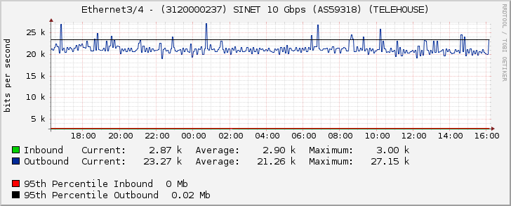 Ethernet3/4 - (3120000237) SINET 10 Gbps (AS59318) (TELEHOUSE)