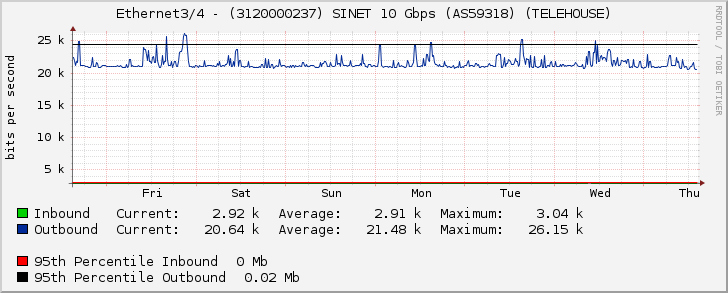 Ethernet3/4 - (3120000237) SINET 10 Gbps (AS59318) (TELEHOUSE)