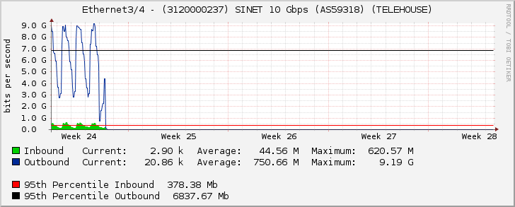 Ethernet3/4 - (3120000237) SINET 10 Gbps (AS59318) (TELEHOUSE)