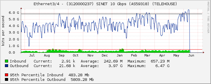 Ethernet3/4 - (3120000237) SINET 10 Gbps (AS59318) (TELEHOUSE)