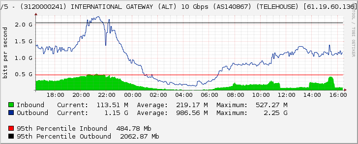 Ethernet3/5 - (3120000241) INTERNATIONAL GATEWAY (ALT) 10 Gbps (AS140867) (TELEHOUSE) [61.19.60.136] (Po1090)