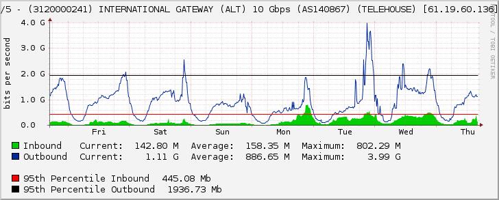 Ethernet3/5 - (3120000241) INTERNATIONAL GATEWAY (ALT) 10 Gbps (AS140867) (TELEHOUSE) [61.19.60.136] (Po1090)