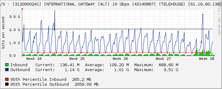 Ethernet3/5 - (3120000241) INTERNATIONAL GATEWAY (ALT) 10 Gbps (AS140867) (TELEHOUSE) [61.19.60.136] (Po1090)