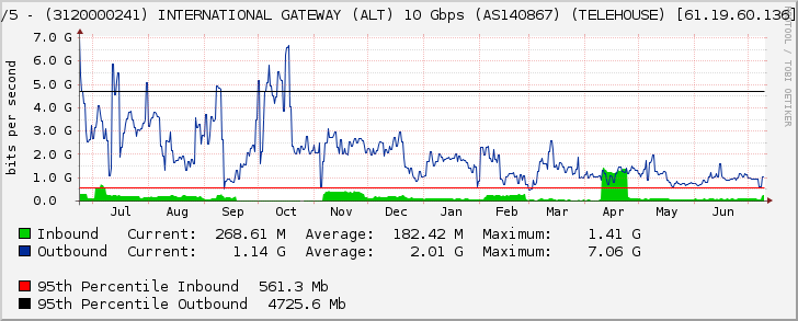 Ethernet3/5 - (3120000241) INTERNATIONAL GATEWAY (ALT) 10 Gbps (AS140867) (TELEHOUSE) [61.19.60.136] (Po1090)