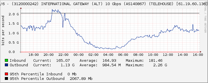 Ethernet3/6 - (3120000242) INTERNATIONAL GATEWAY (ALT) 10 Gbps (AS140867) (TELEHOUSE) [61.19.60.136] (Po1090)