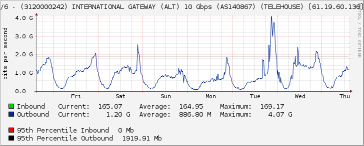 Ethernet3/6 - (3120000242) INTERNATIONAL GATEWAY (ALT) 10 Gbps (AS140867) (TELEHOUSE) [61.19.60.136] (Po1090)