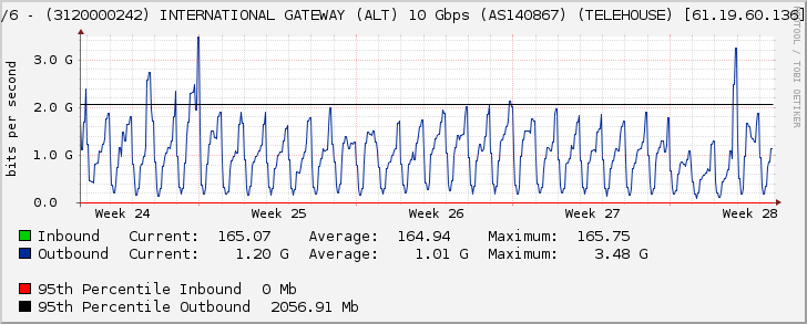 Ethernet3/6 - (3120000242) INTERNATIONAL GATEWAY (ALT) 10 Gbps (AS140867) (TELEHOUSE) [61.19.60.136] (Po1090)