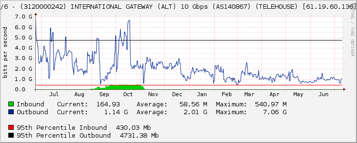 Ethernet3/6 - (3120000242) INTERNATIONAL GATEWAY (ALT) 10 Gbps (AS140867) (TELEHOUSE) [61.19.60.136] (Po1090)