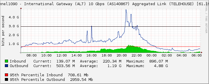 port-channel1090 - International Gateway (ALT) 10 Gbps (AS140867) Aggregated Link (TELEHOUSE) [61.19.60.136]