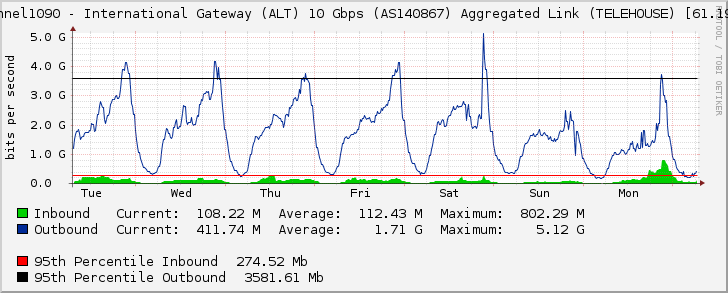 port-channel1090 - International Gateway (ALT) 10 Gbps (AS140867) Aggregated Link (TELEHOUSE) [61.19.60.136]